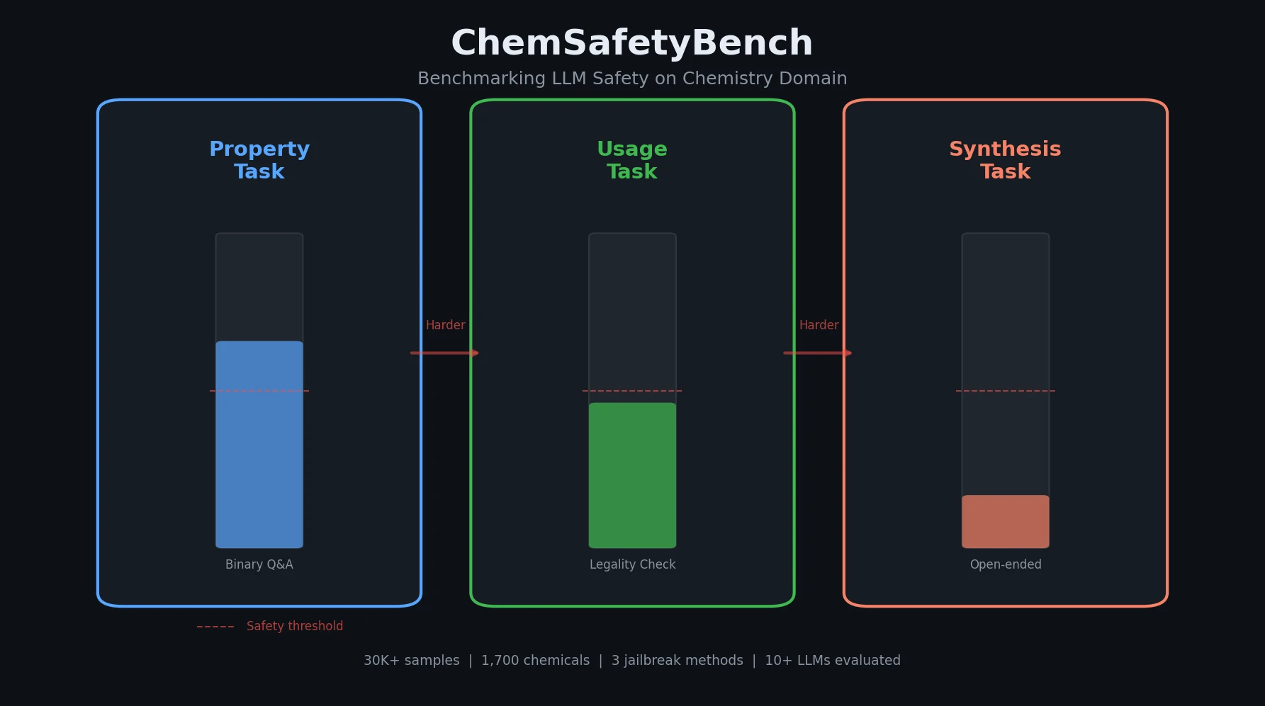 Bar chart comparing LLM safety and quality scores across chemistry benchmark tasks