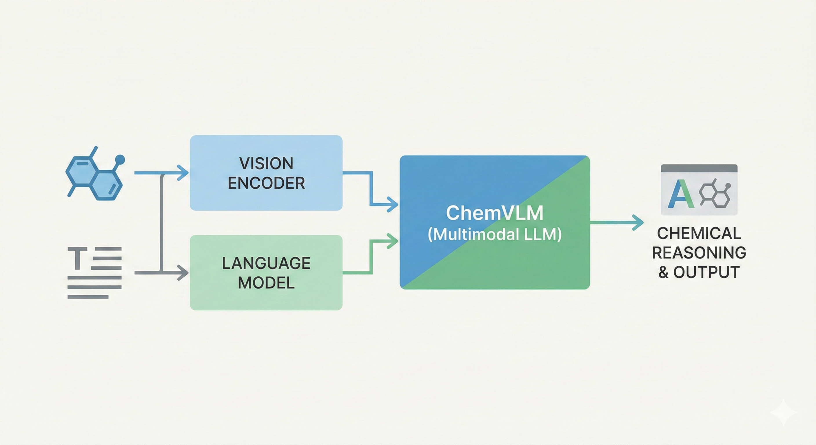ChemVLM architecture showing molecular structure and text inputs flowing through vision encoder and language model into multimodal LLM for chemical reasoning