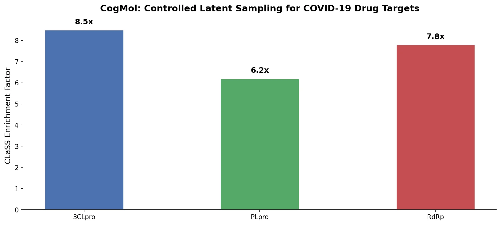 Bar chart showing CogMol CLaSS enrichment factors across three COVID-19 drug targets