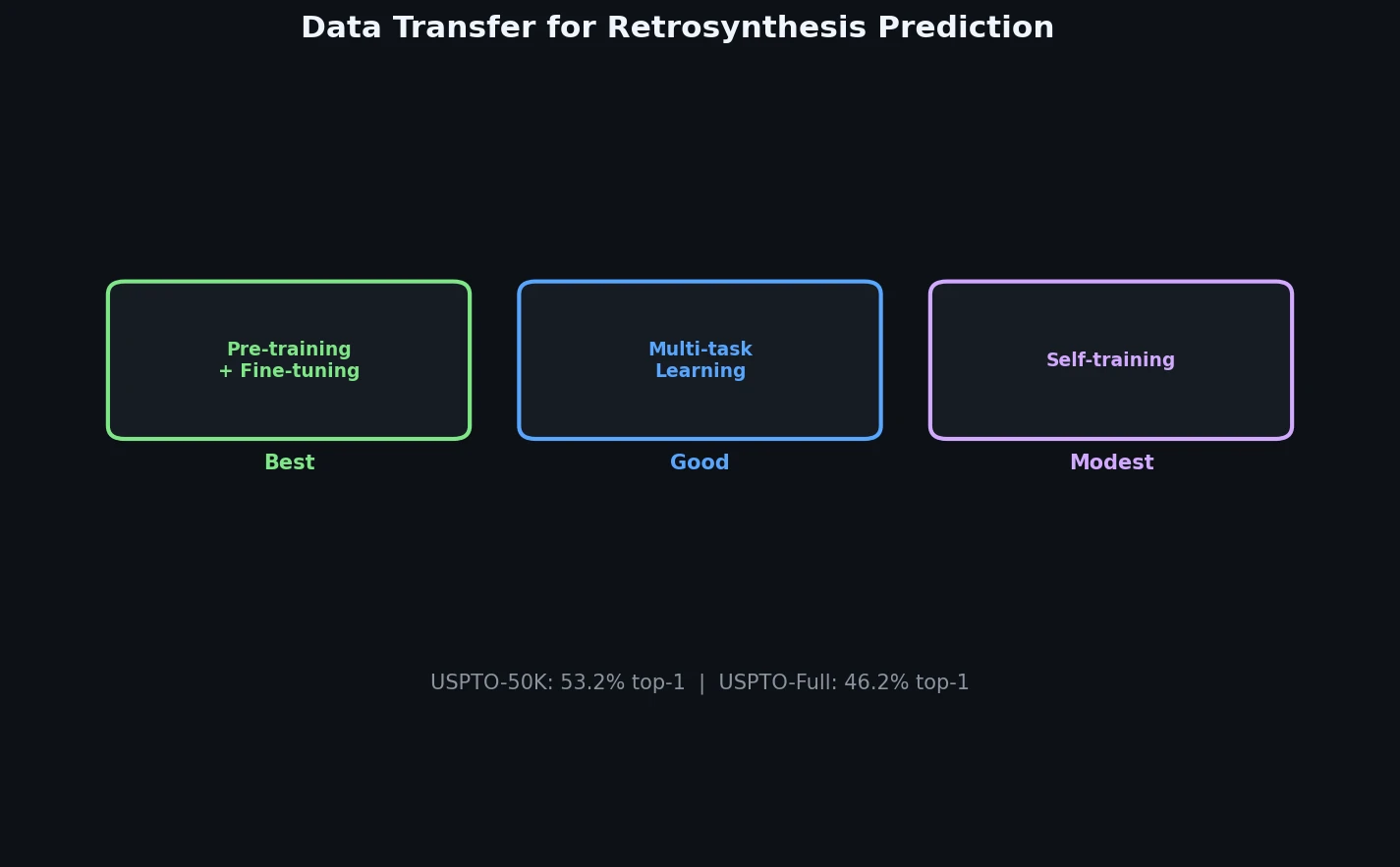 Three data transfer methods for retrosynthesis: pre-training plus fine-tuning, multi-task learning, and self-training