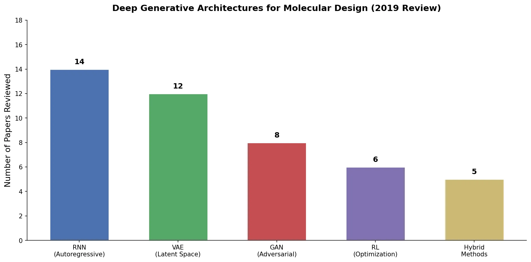 Bar chart showing deep generative architecture types for molecular design: RNN, VAE, GAN, RL, and hybrid methods