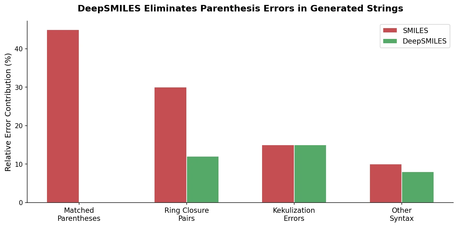 Bar chart comparing SMILES and DeepSMILES error types, showing DeepSMILES eliminates parenthesis errors