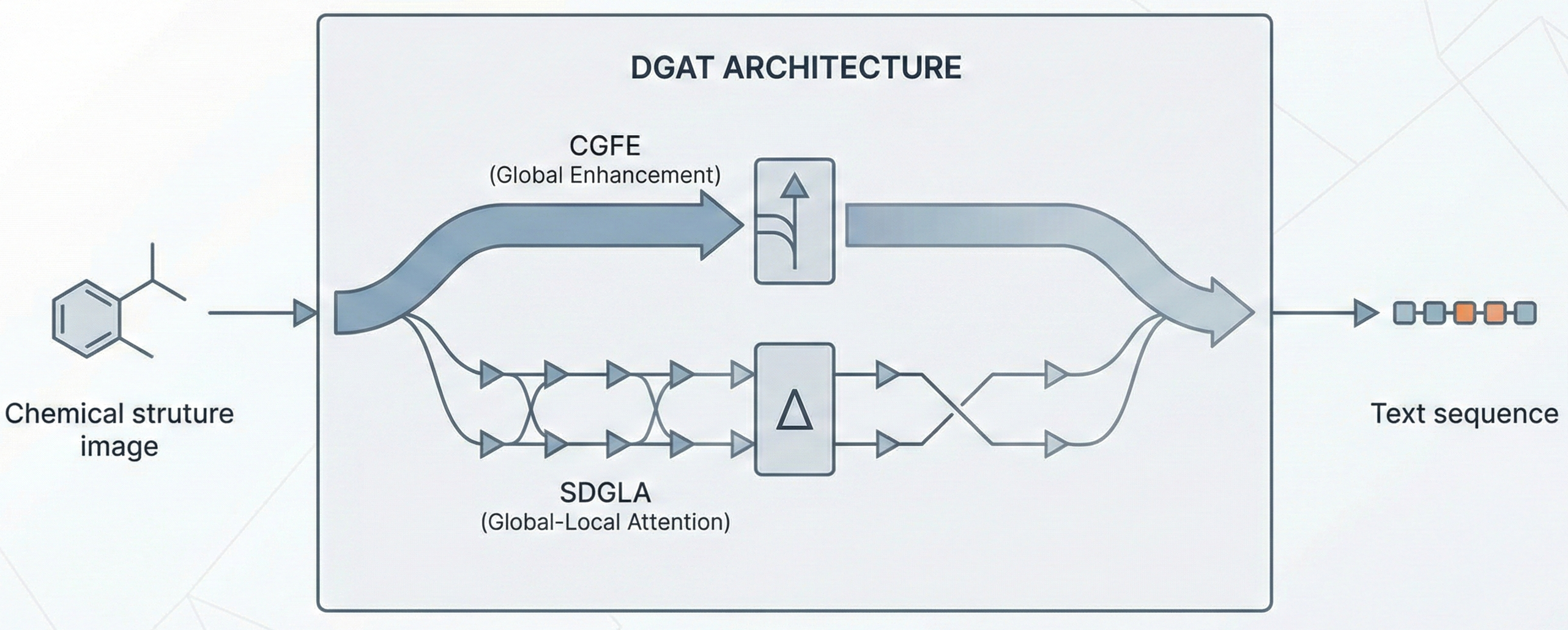 Dual-Path Global Awareness Transformer (DGAT)