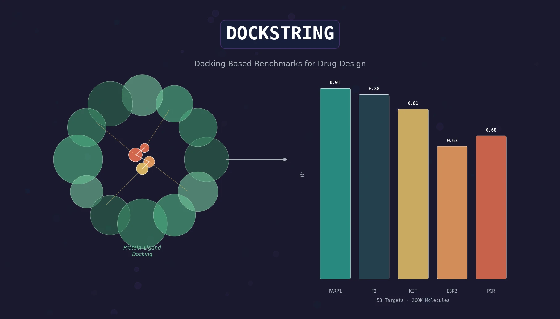 Stylized visualization of protein-ligand docking and benchmark performance bars across five drug targets