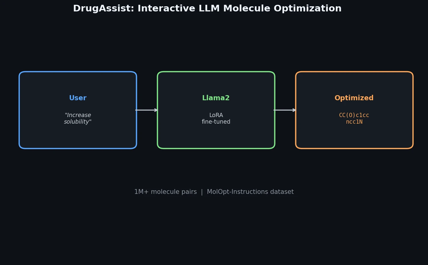 DrugAssist workflow from user instruction through LoRA fine-tuned Llama2 to optimized molecule output