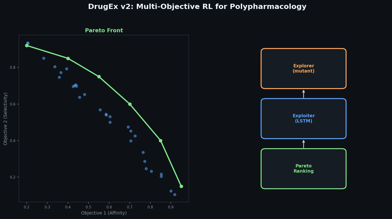 Pareto front plot for multi-objective optimization alongside DrugEx v2 explorer-exploiter architecture
