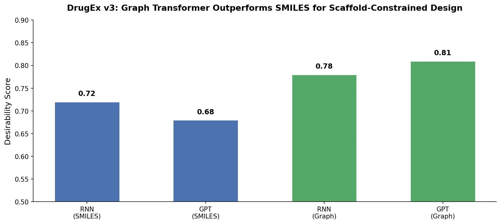 Bar chart comparing RNN and GPT architectures with SMILES and Graph representations on desirability scores