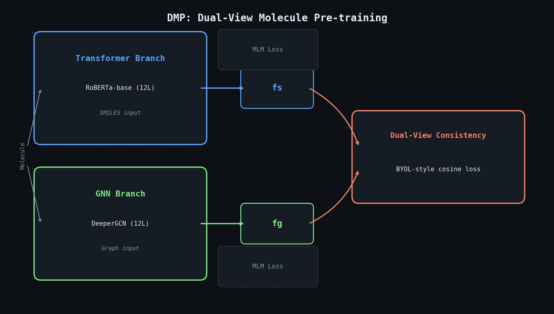 Diagram showing dual-view molecule pre-training with a SMILES Transformer branch and a GNN branch connected by a consistency loss