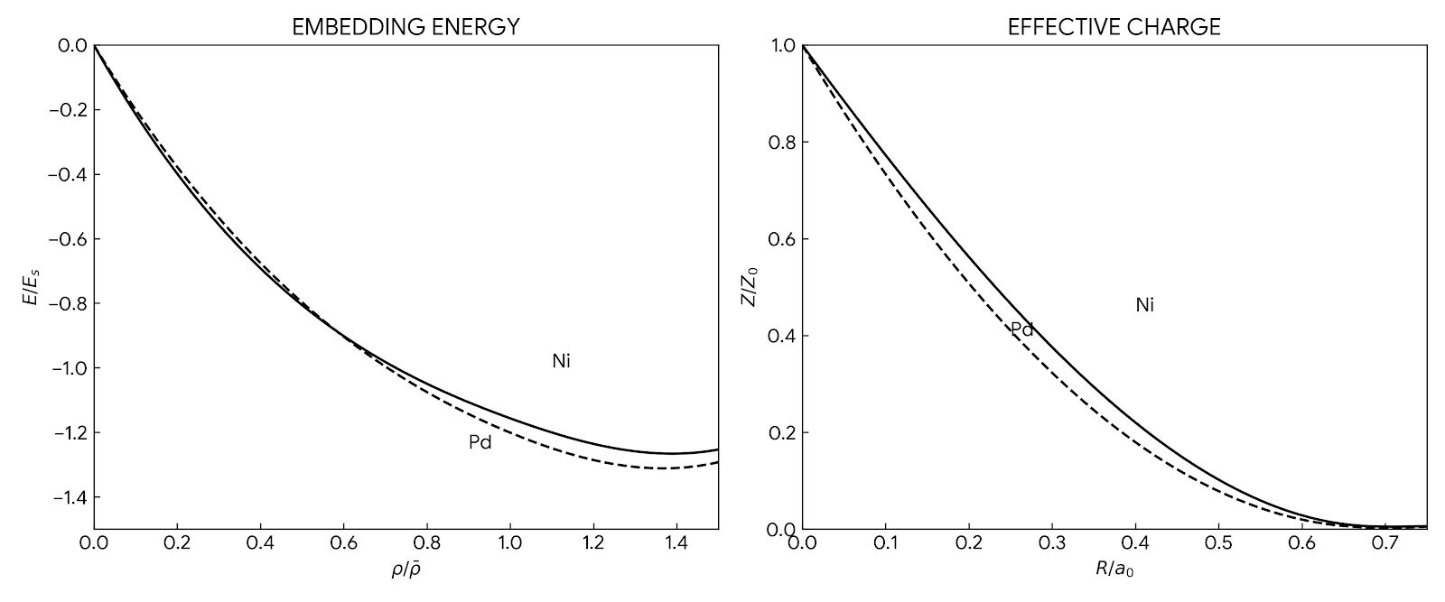 Embedding energy and effective charge functions for Ni and Pd from the EAM paper