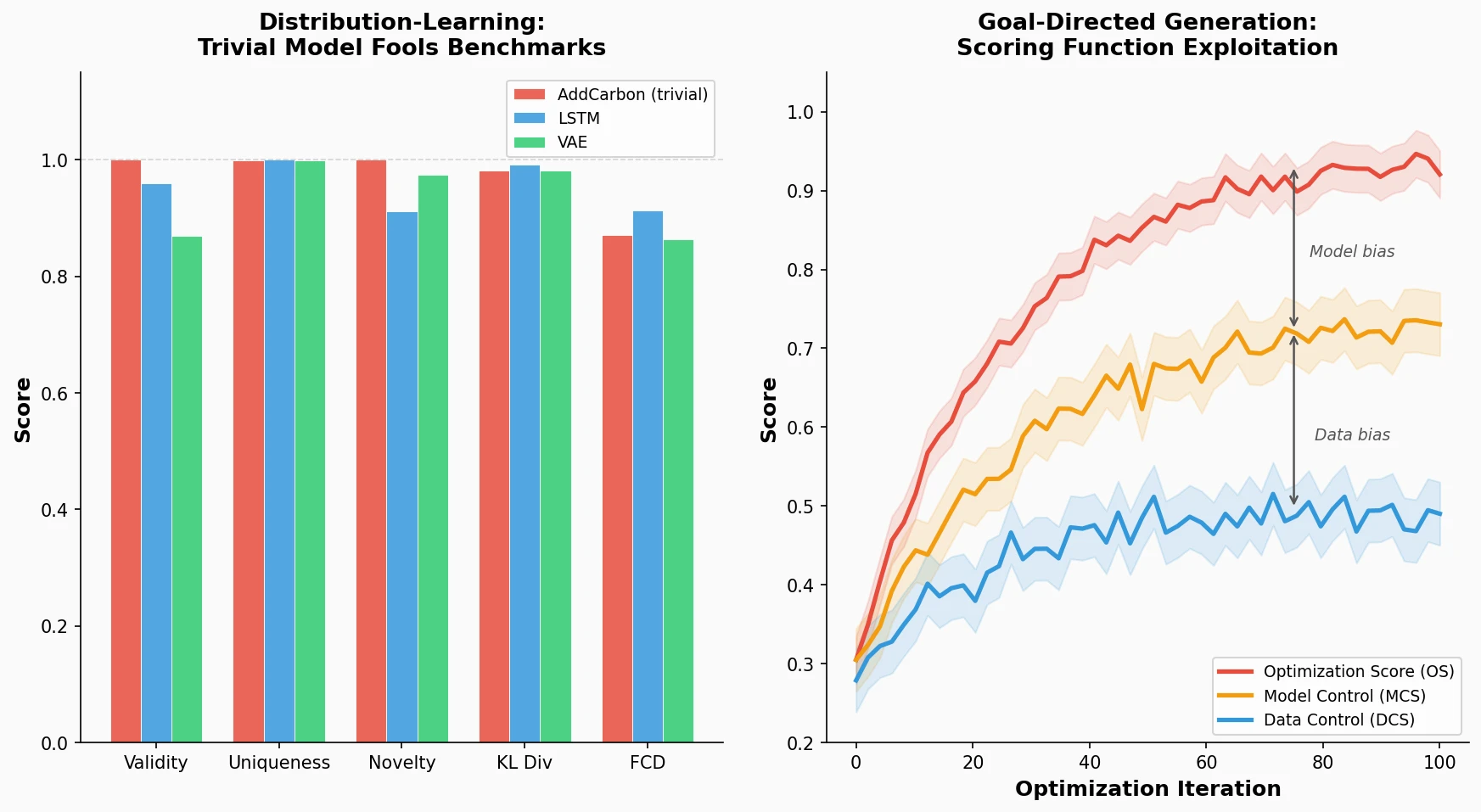 Diagram showing divergence between optimization score and control scores during molecular optimization