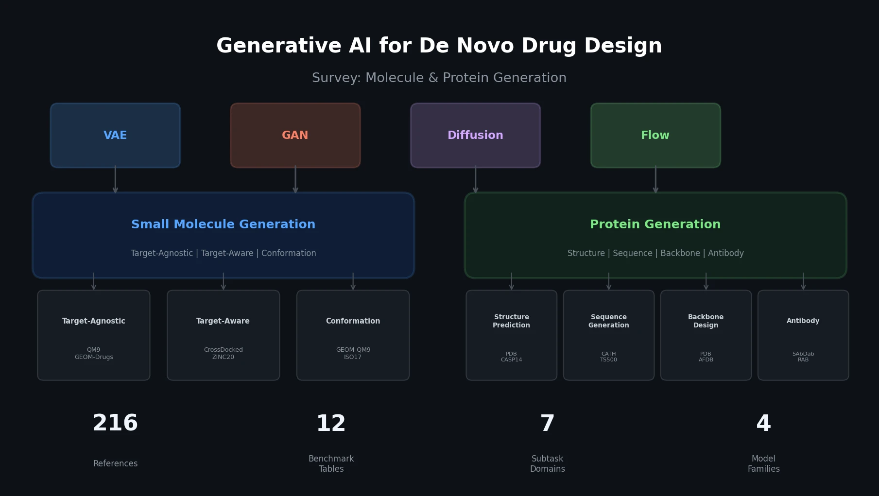 Taxonomy diagram showing four generative model families (VAE, GAN, Diffusion, Flow) connecting to small molecule generation and protein generation subtasks