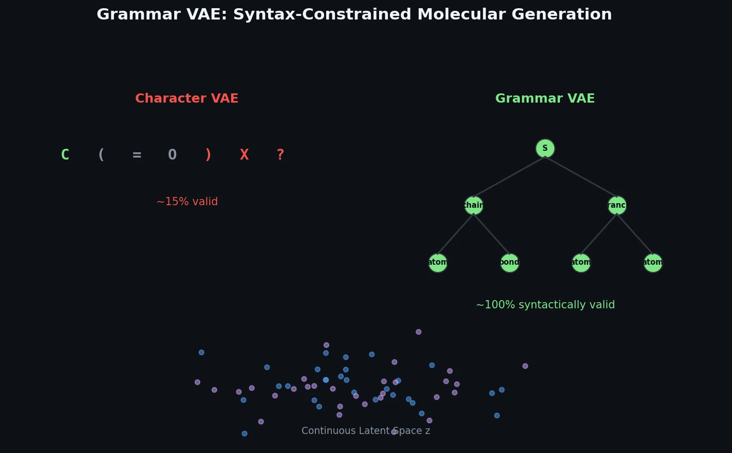 Diagram comparing character-level VAE with low validity to Grammar VAE using parse tree constraints for molecular generation