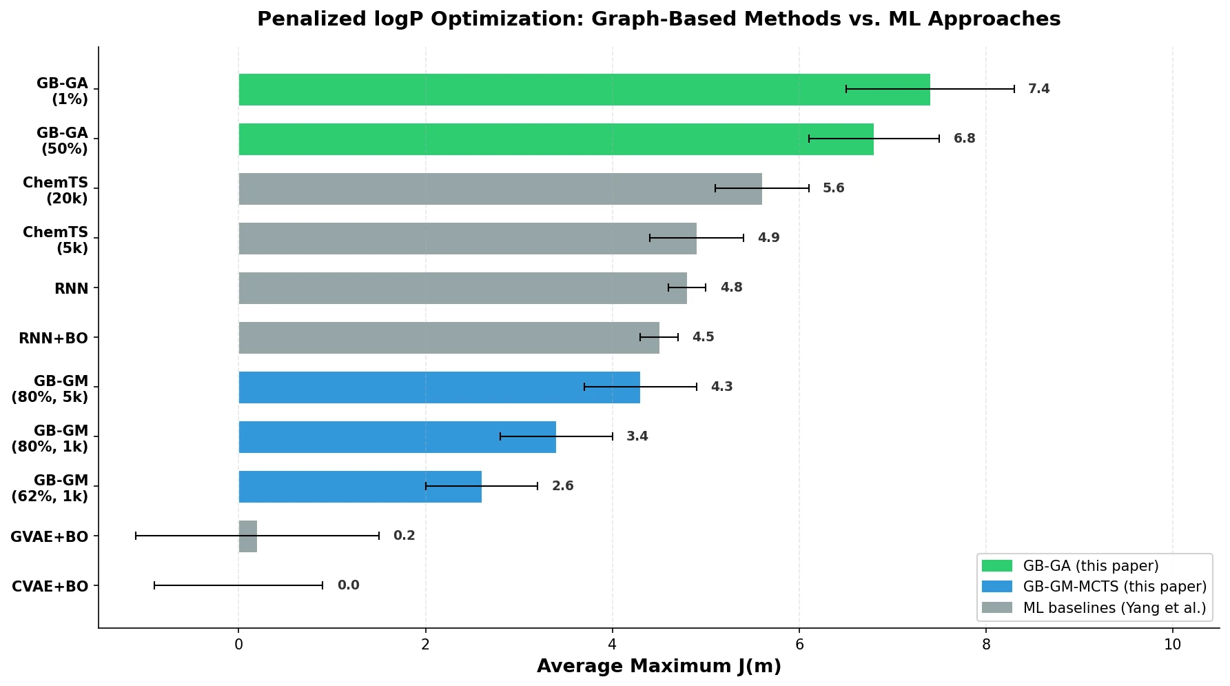 Comparison bar chart showing penalized logP scores for GB-GA, GB-GM-MCTS, and ML-based molecular optimization methods