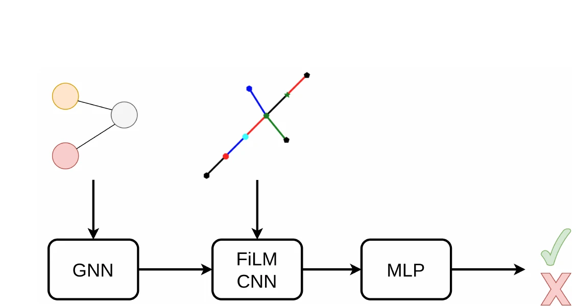 GraSP feed-forward architecture showing GNN, FiLM-conditioned CNN, and MLP classification head
