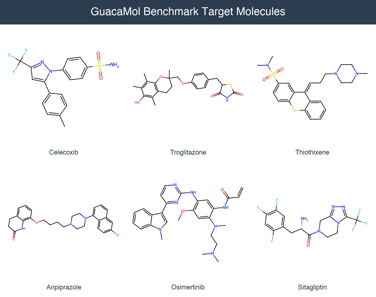 Grid of six GuacaMol benchmark target molecules: Celecoxib, Troglitazone, Thiothixene, Aripiprazole, Osimertinib, and Sitagliptin