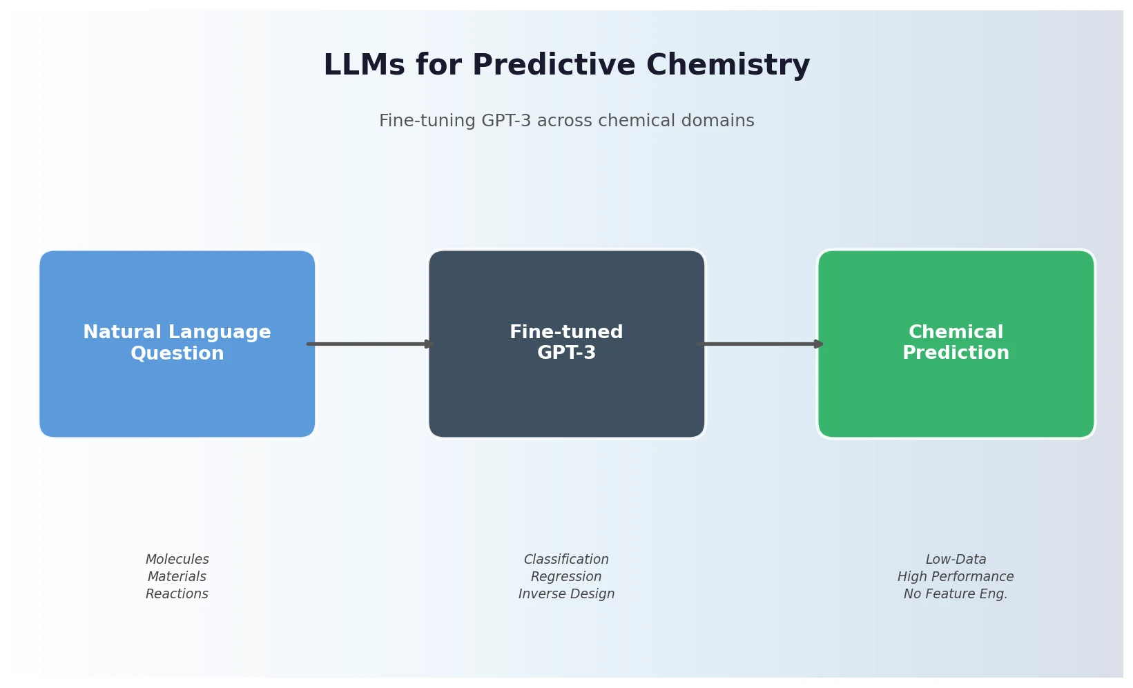 Pipeline diagram showing natural language chemistry questions flowing through fine-tuned GPT-3 to chemical predictions across molecules, materials, and reactions