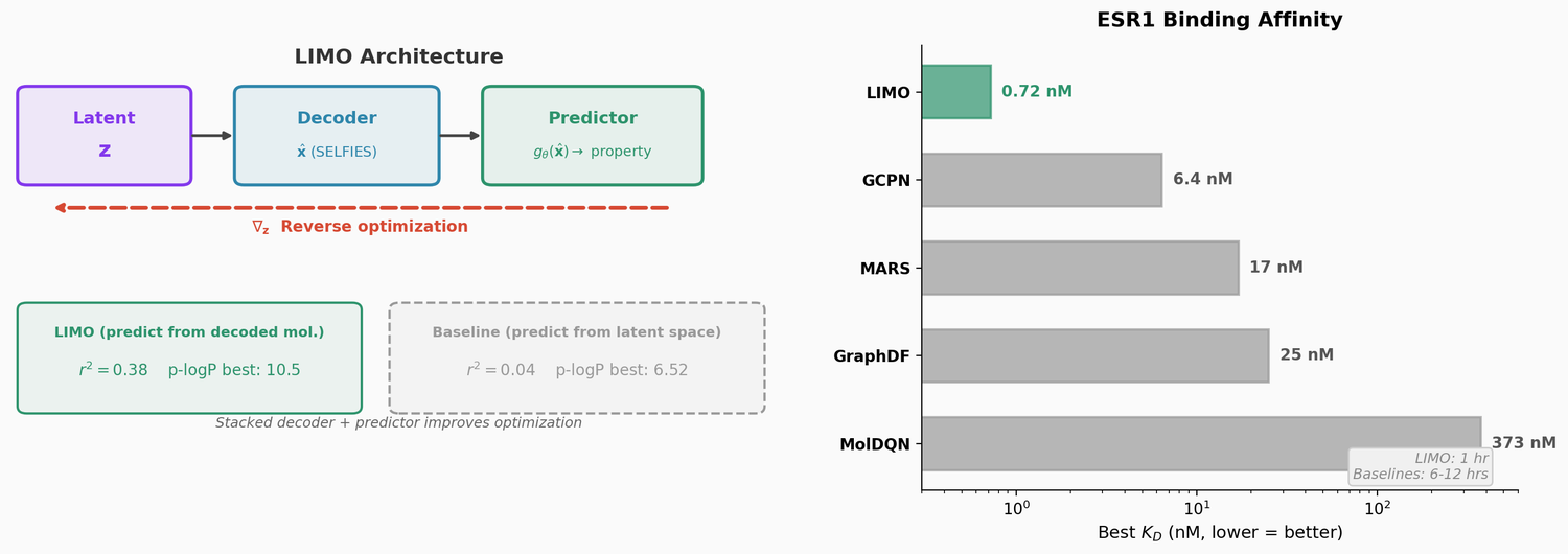 Diagram of the LIMO pipeline showing gradient-based reverse optimization flowing backward through a frozen property predictor and VAE decoder to optimize the latent space z