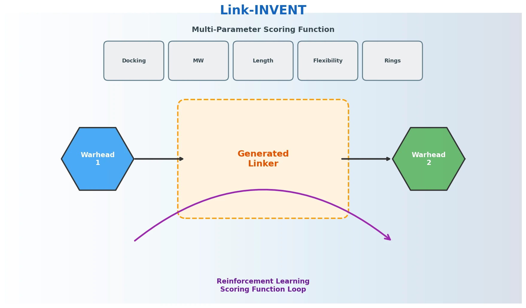 Schematic of Link-INVENT architecture showing encoder-decoder RNN with reinforcement learning scoring loop