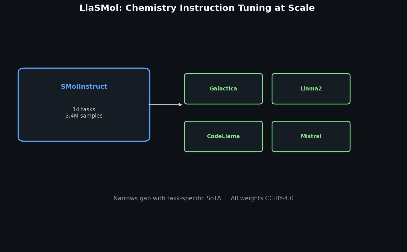 SMolInstruct dataset feeding into four base models for chemistry instruction tuning
