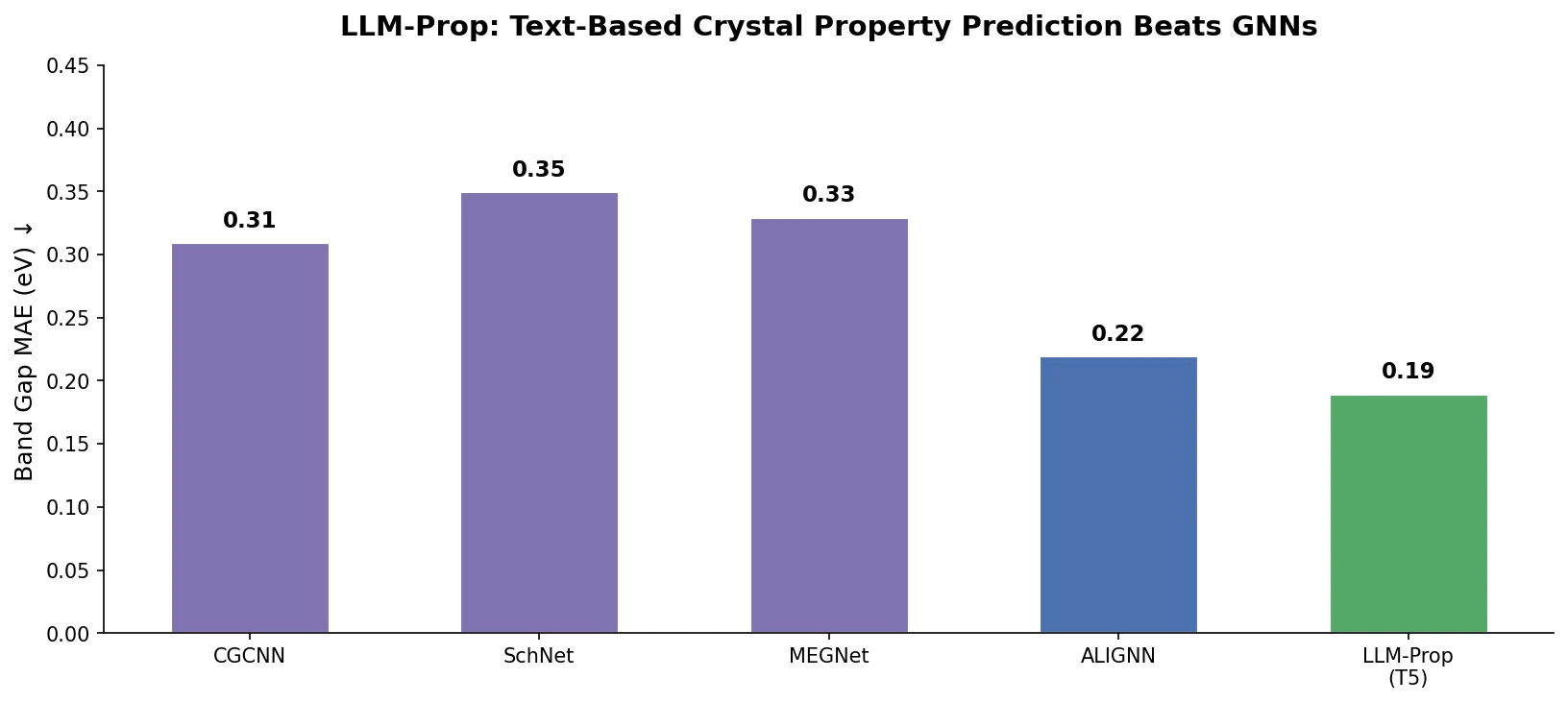 Bar chart comparing LLM-Prop band gap MAE against CGCNN, SchNet, MEGNet, and ALIGNN