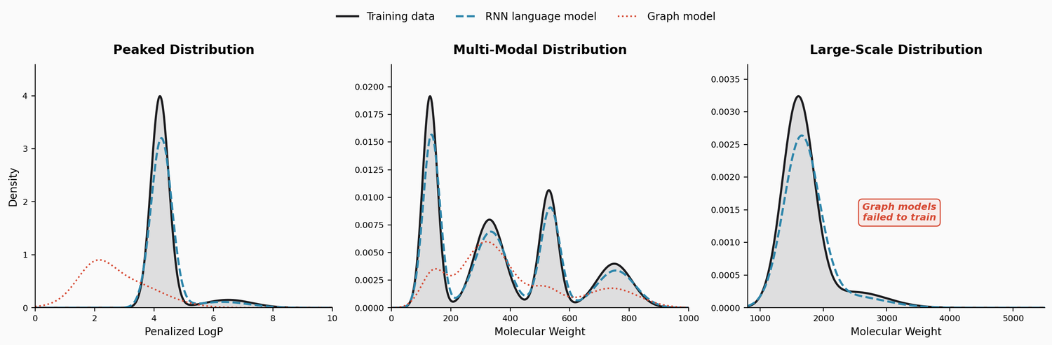 Three distribution plots showing RNN language models closely matching training distributions across peaked, multi-modal, and large-scale molecular generation tasks while graph models fail