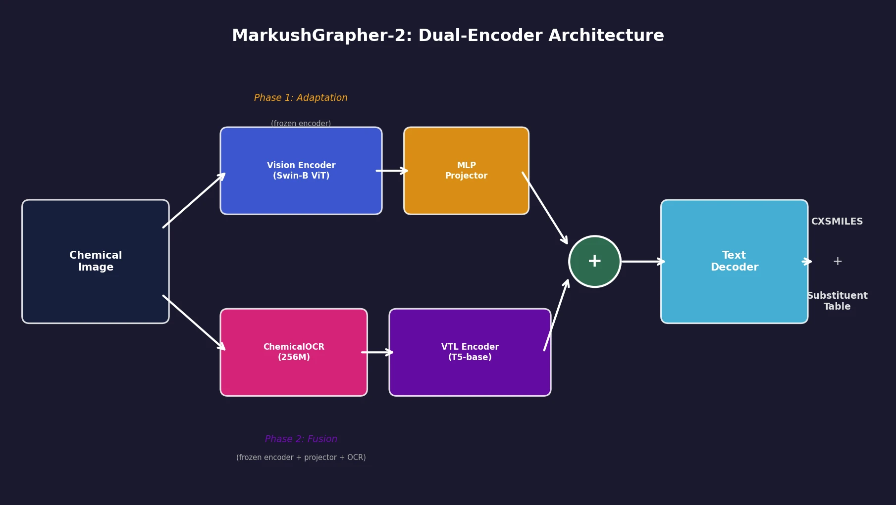 Dual-encoder architecture diagram for MarkushGrapher-2 showing vision and VTL encoding pipelines