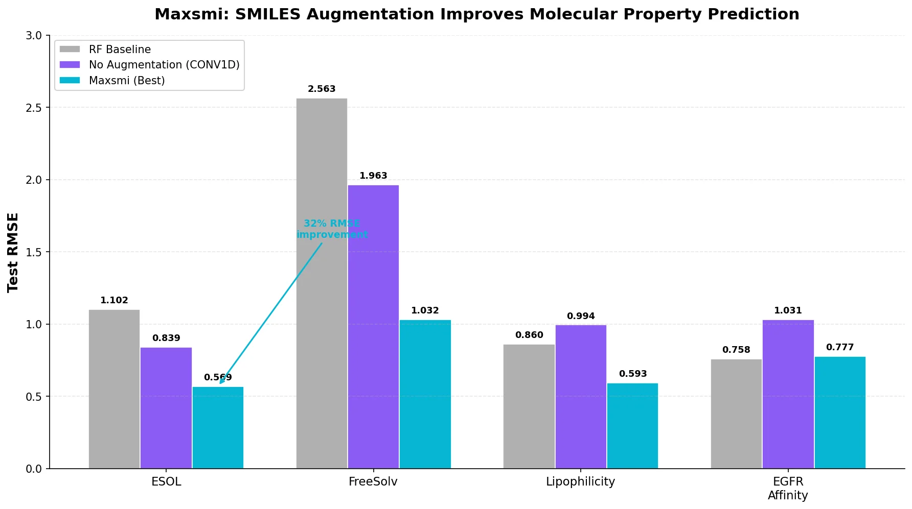 Bar chart showing RMSE improvement from SMILES augmentation across ESOL, FreeSolv, and lipophilicity datasets