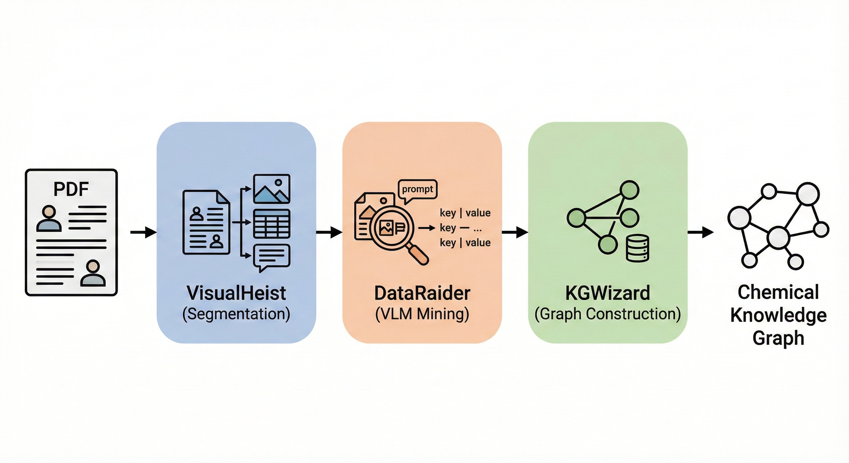 MERMaid pipeline diagram showing PDF processing through VisualHeist segmentation, DataRaider VLM mining, and KGWizard graph construction to produce chemical knowledge graphs