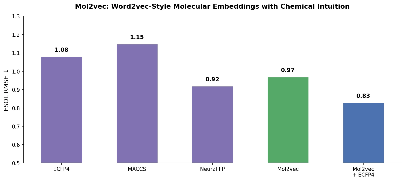 Bar chart comparing Mol2vec ESOL RMSE against ECFP4, MACCS, and Neural Fingerprint baselines