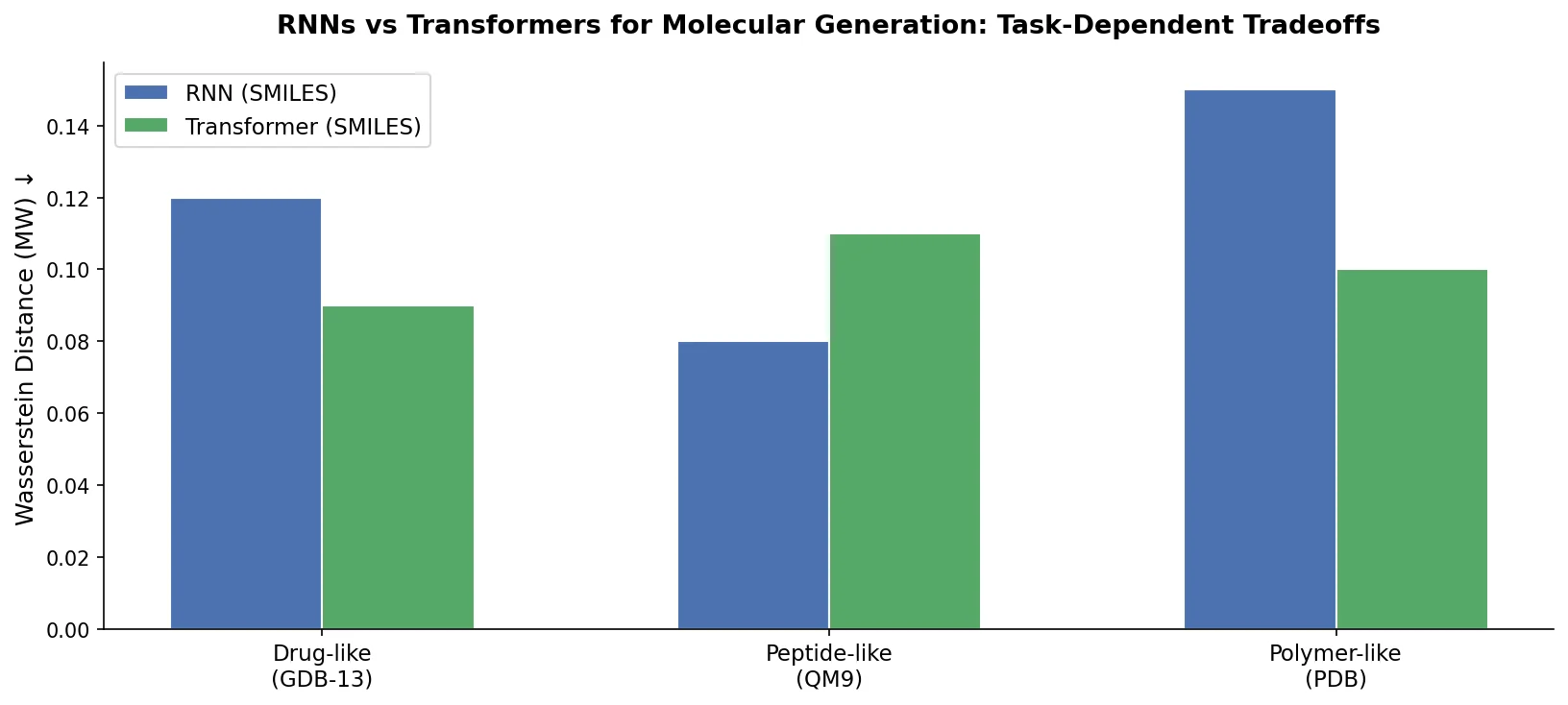 Bar chart comparing RNN and Transformer Wasserstein distances across drug-like, peptide-like, and polymer-like generation tasks