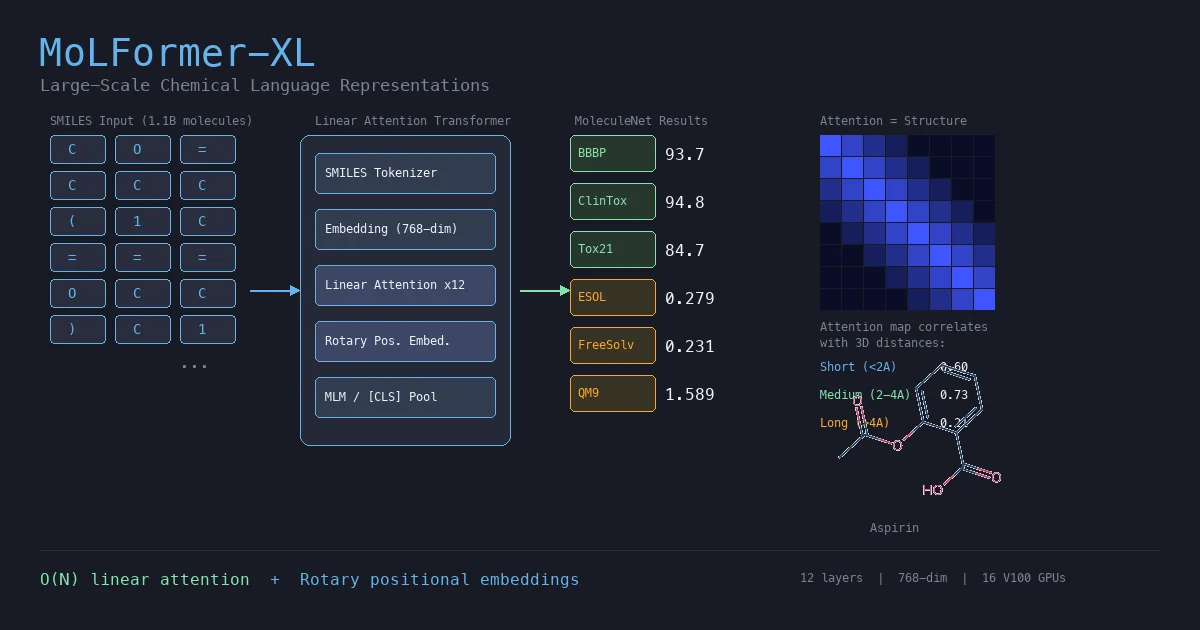 MoLFormer-XL architecture diagram showing SMILES tokens flowing through a linear attention transformer to MoleculeNet benchmark results and attention-structure correlation