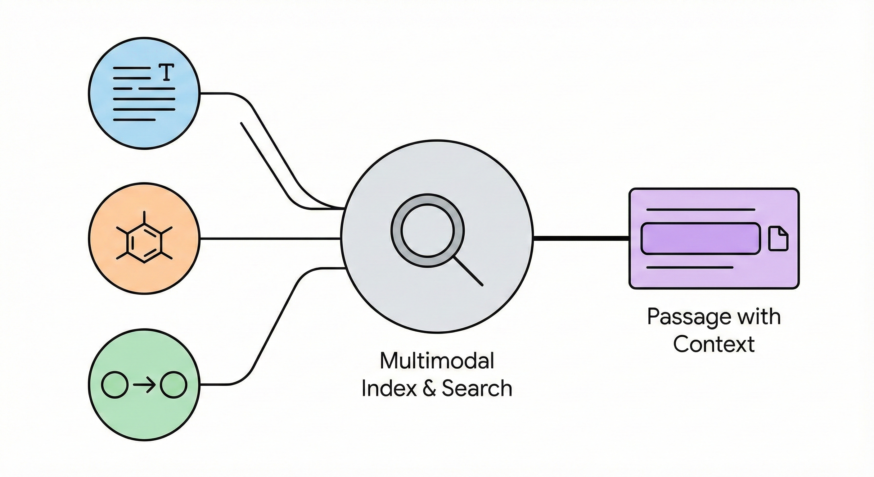 Diagram showing text, molecular structures, and reactions feeding into a multimodal index and search system that outputs passages with context
