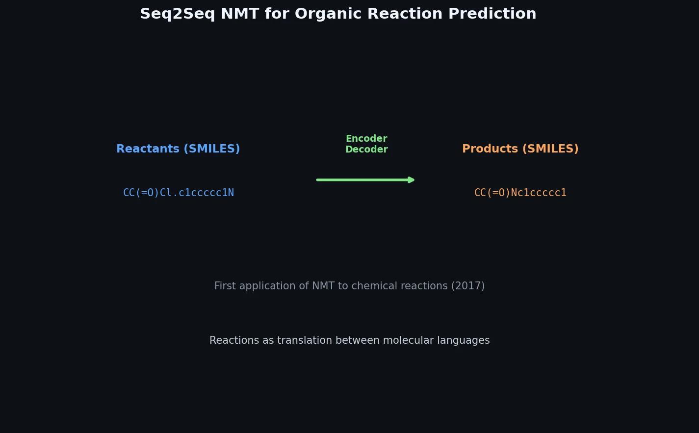 Seq2seq encoder-decoder translating reactant SMILES to product SMILES for reaction prediction
