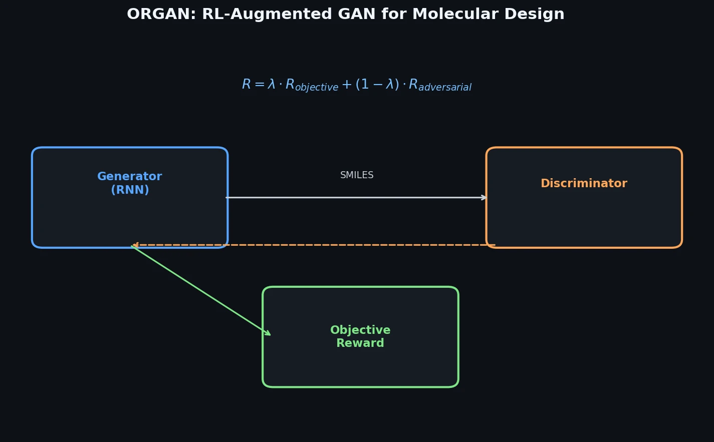 Architecture diagram showing ORGAN generator, discriminator, and objective reward with lambda interpolation formula