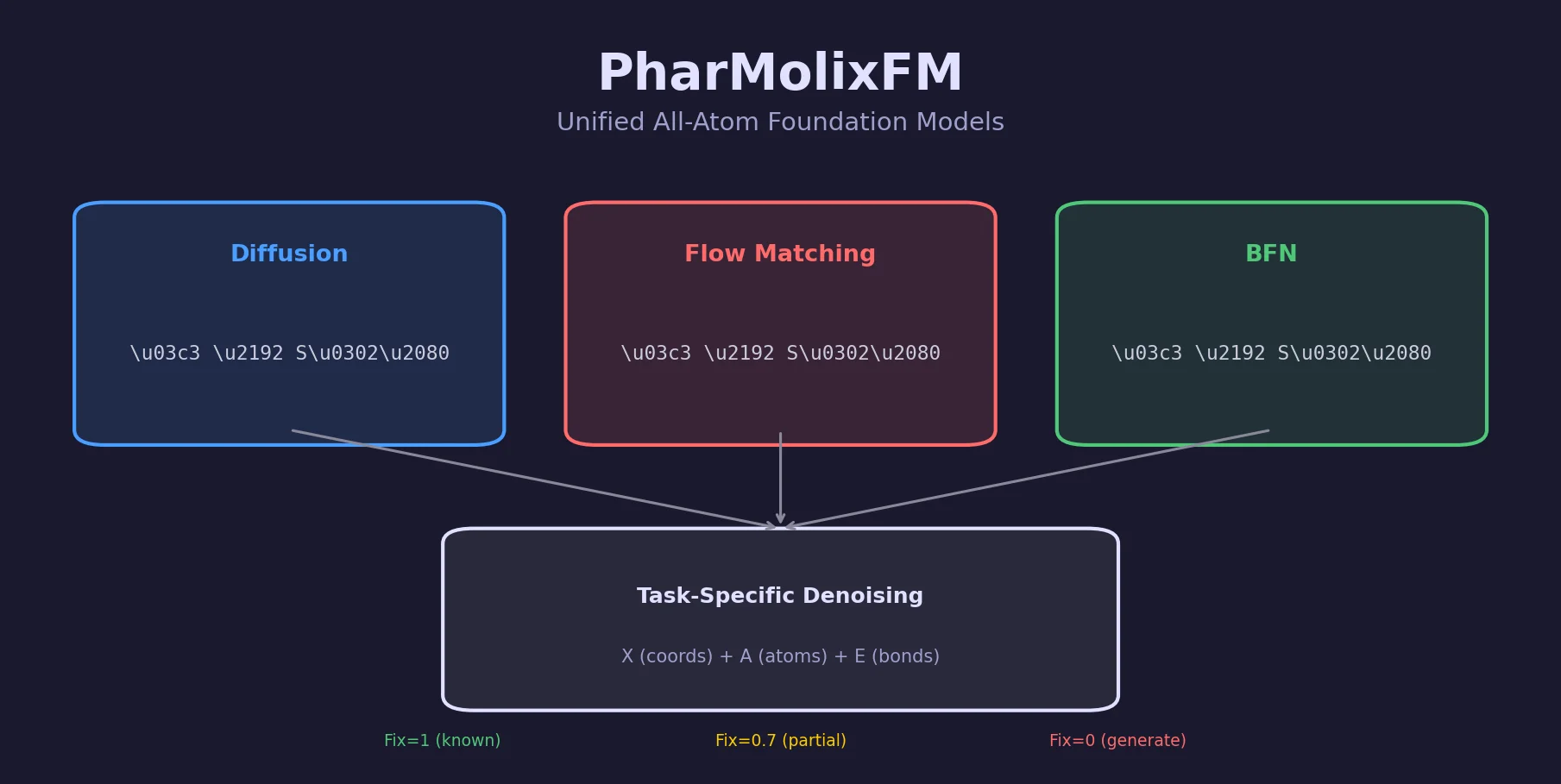 Schematic overview of three multi-modal generative model variants for all-atom molecular denoising