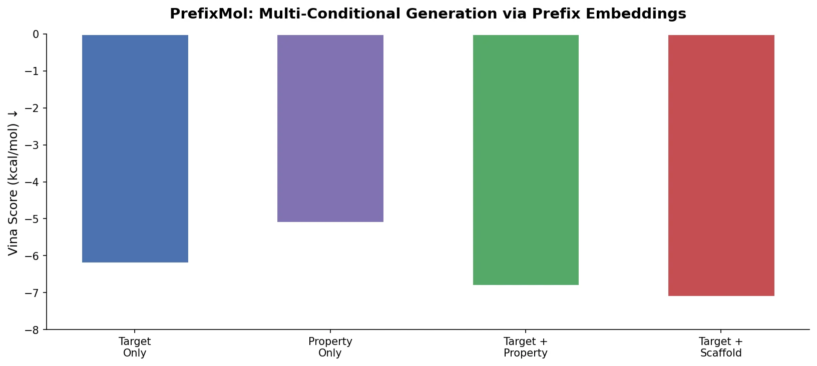 Bar chart showing PrefixMol Vina scores across different conditioning modes: target, property, combined, and scaffold