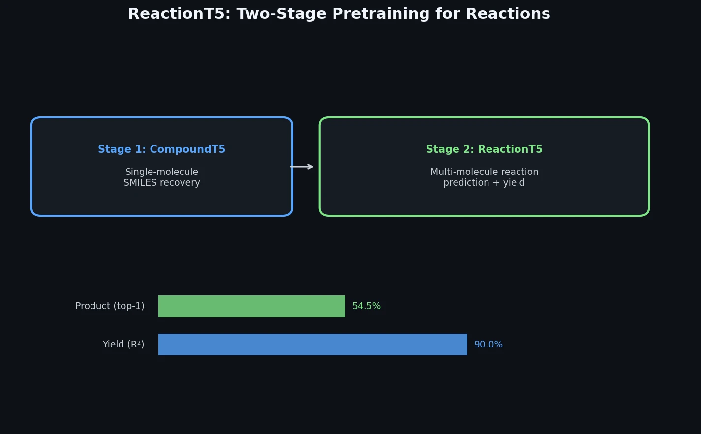 ReactionT5 two-stage pretraining from CompoundT5 to ReactionT5 with product prediction and yield results