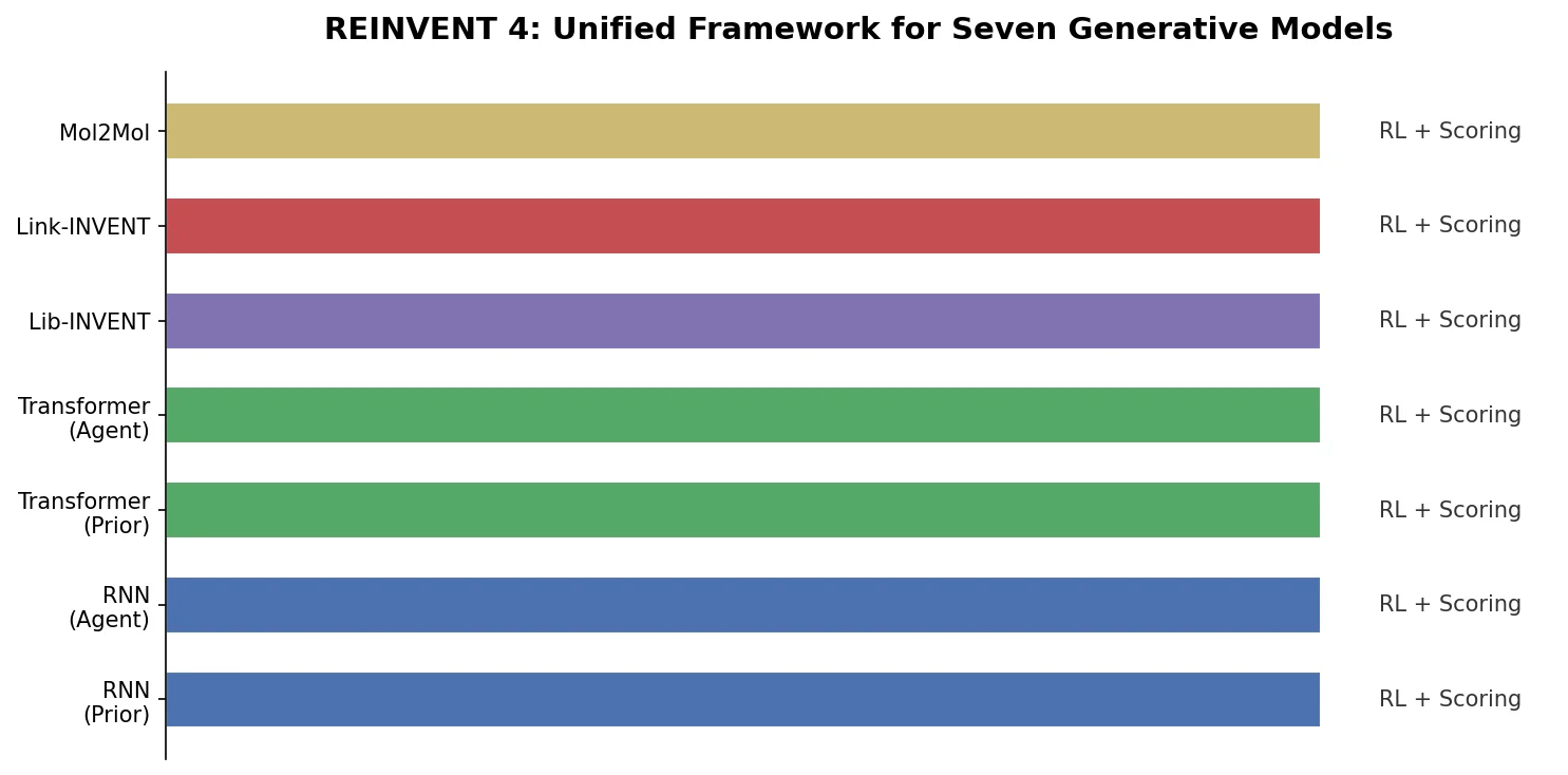 Horizontal bar chart showing REINVENT 4 unified framework supporting seven generative model types