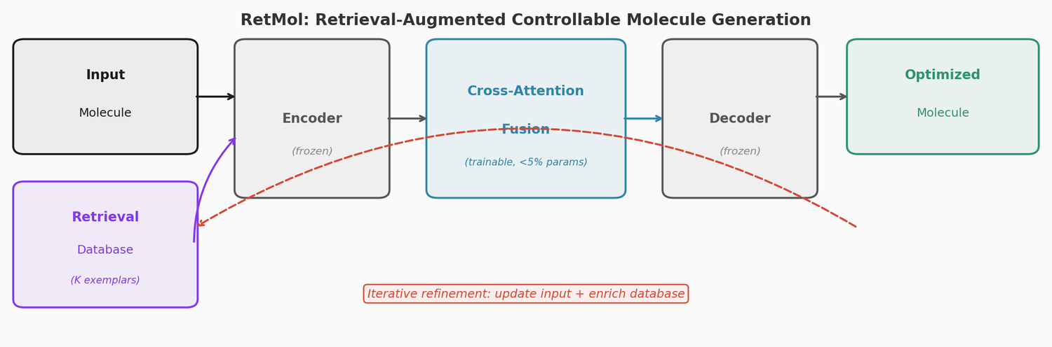 Diagram of the RetMol pipeline showing input molecule and retrieval database feeding into a frozen encoder, cross-attention fusion module, and frozen decoder to produce optimized molecules with iterative refinement