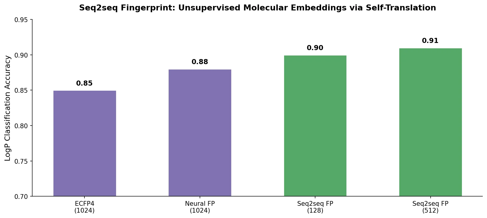 Diagram showing SMILES string flowing through encoder to fixed-length fingerprint vector and back through decoder
