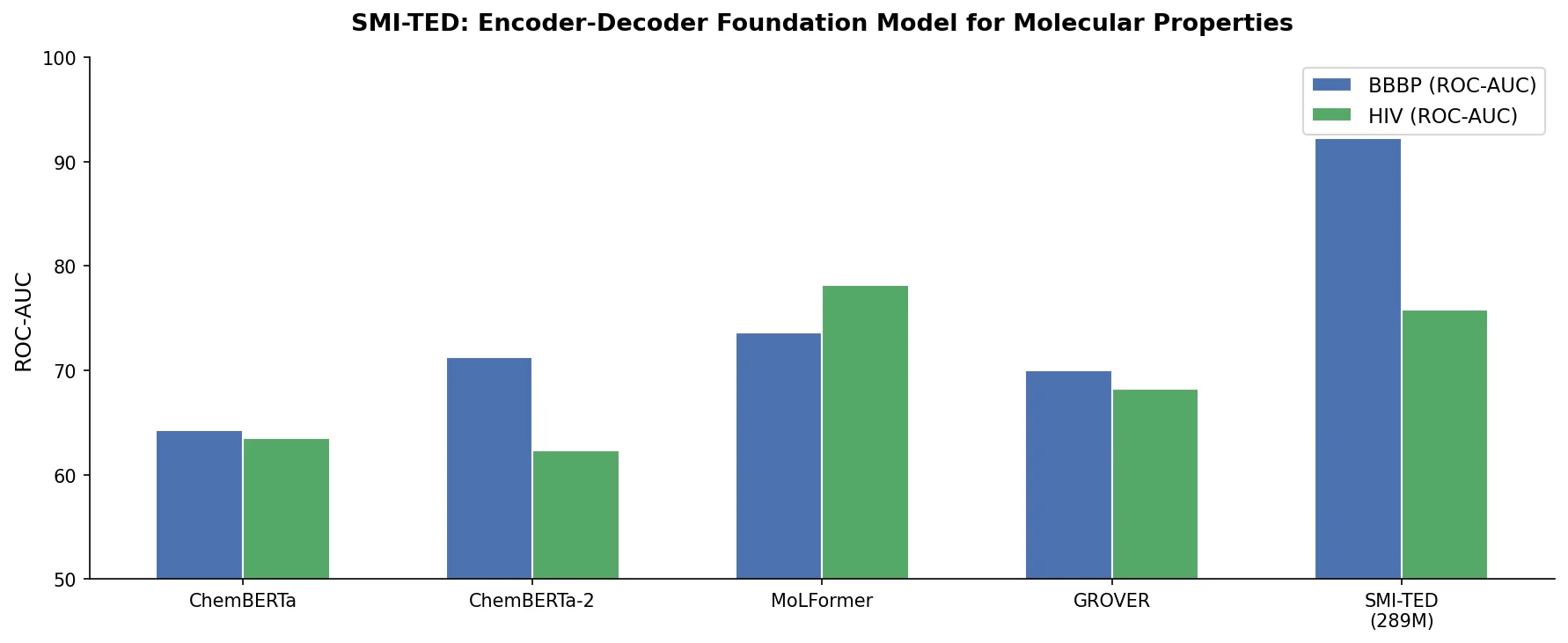 Bar chart comparing SMI-TED ROC-AUC scores against ChemBERTa, ChemBERTa-2, MoLFormer, and GROVER on BBBP and HIV