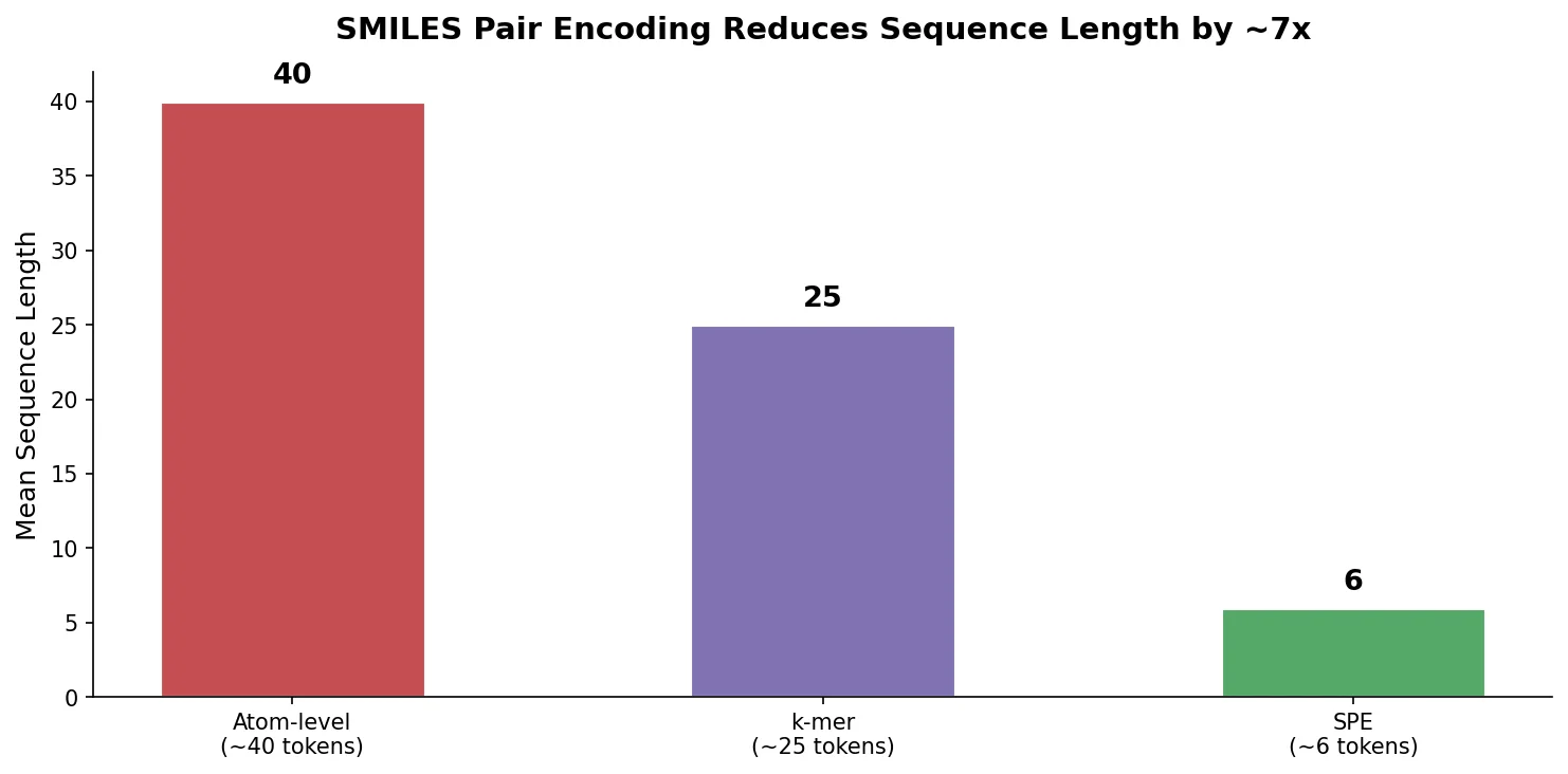 Bar chart showing SMILES Pair Encoding reduces mean sequence length from 40 to 6 tokens