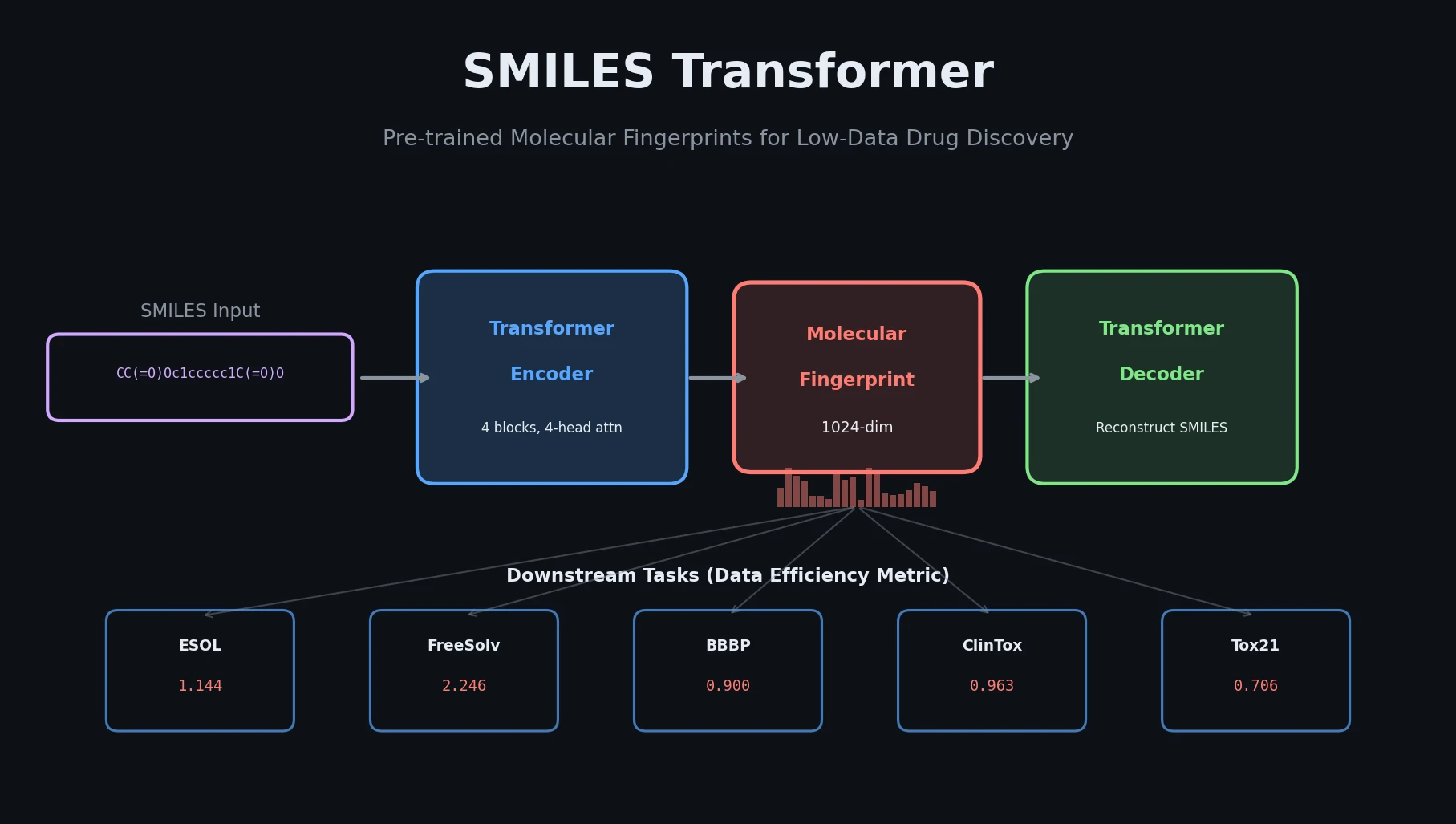 Diagram showing Transformer encoder-decoder architecture converting SMILES strings into molecular fingerprints