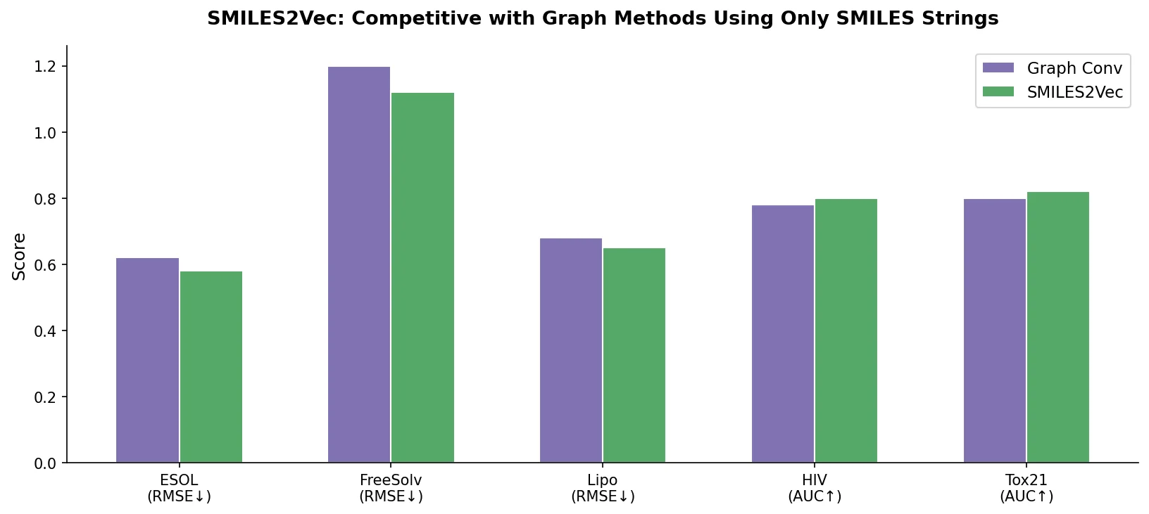 Bar chart comparing SMILES2Vec and Graph Conv scores across five MoleculeNet tasks