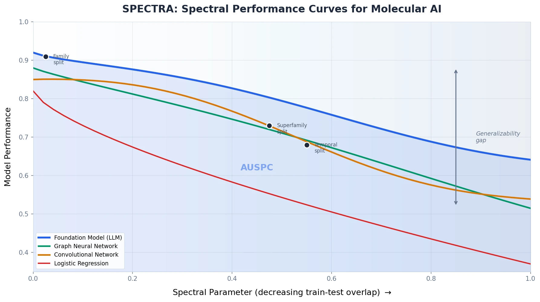 Spectral performance curve showing model accuracy declining as train-test overlap decreases