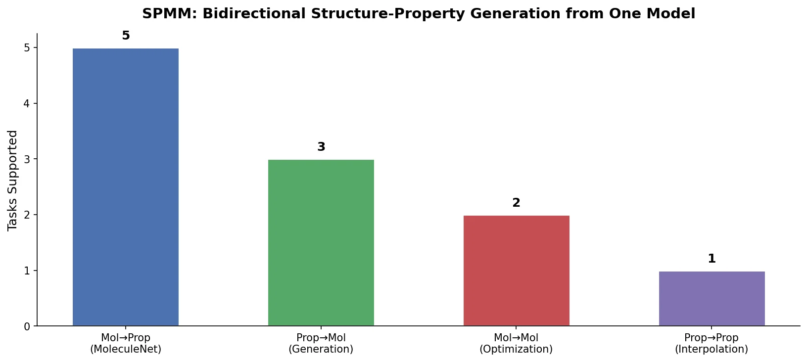 Bar chart showing SPMM supports bidirectional tasks: molecule to property, property to molecule, molecule optimization, and property interpolation