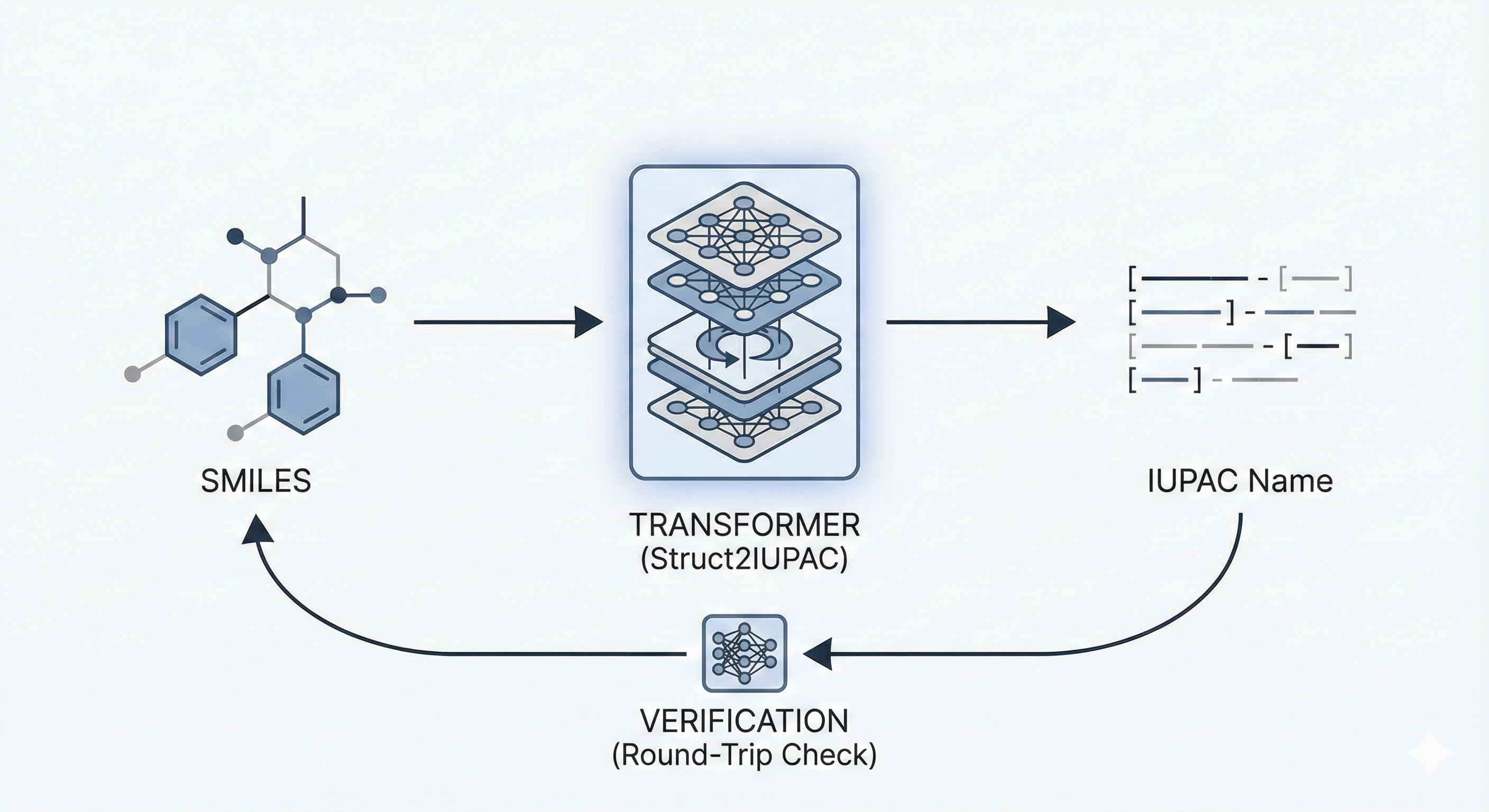 Diagram showing Struct2IUPAC workflow: molecular structure (SMILES) passing through Transformer to generate IUPAC name, with round-trip verification loop