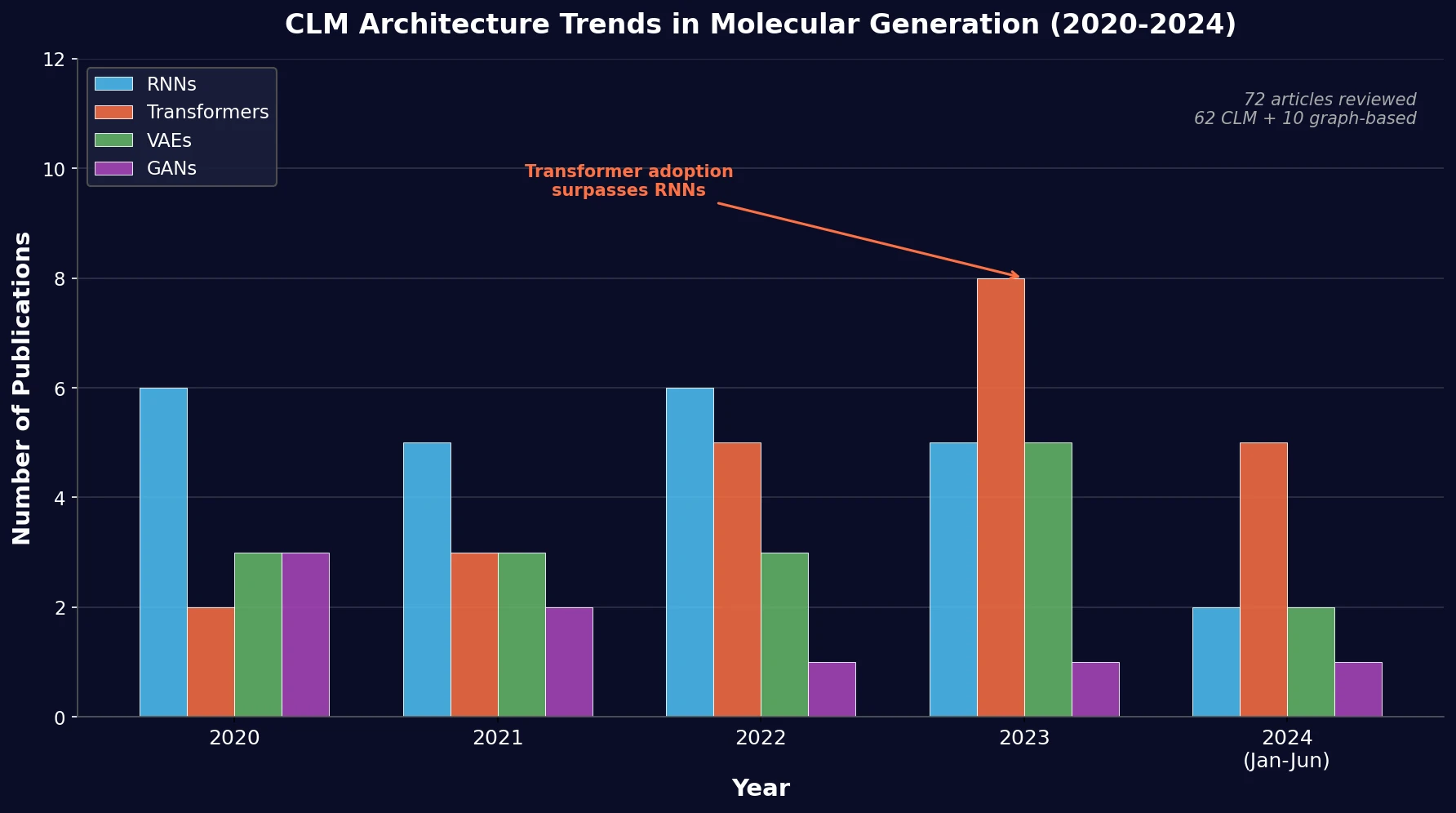 Bar chart showing CLM architecture publication trends from 2020 to 2024, with transformers overtaking RNNs