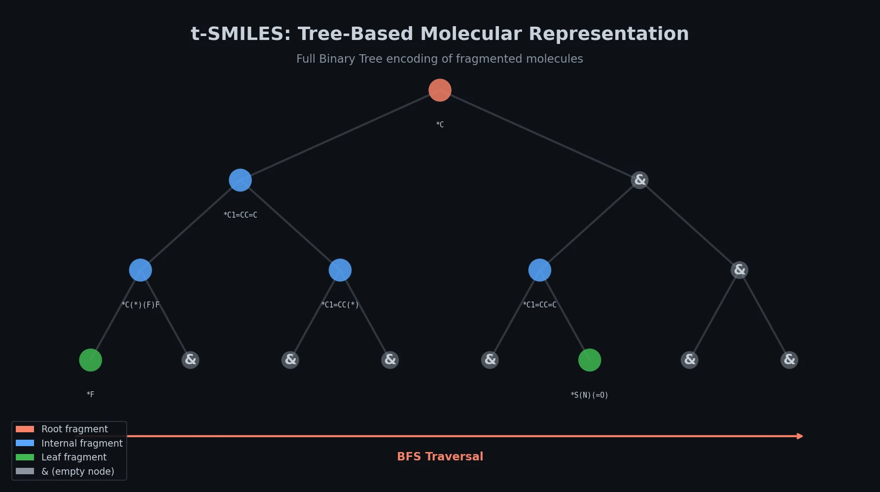 Diagram showing the t-SMILES pipeline from molecular graph fragmentation to binary tree traversal producing a string representation