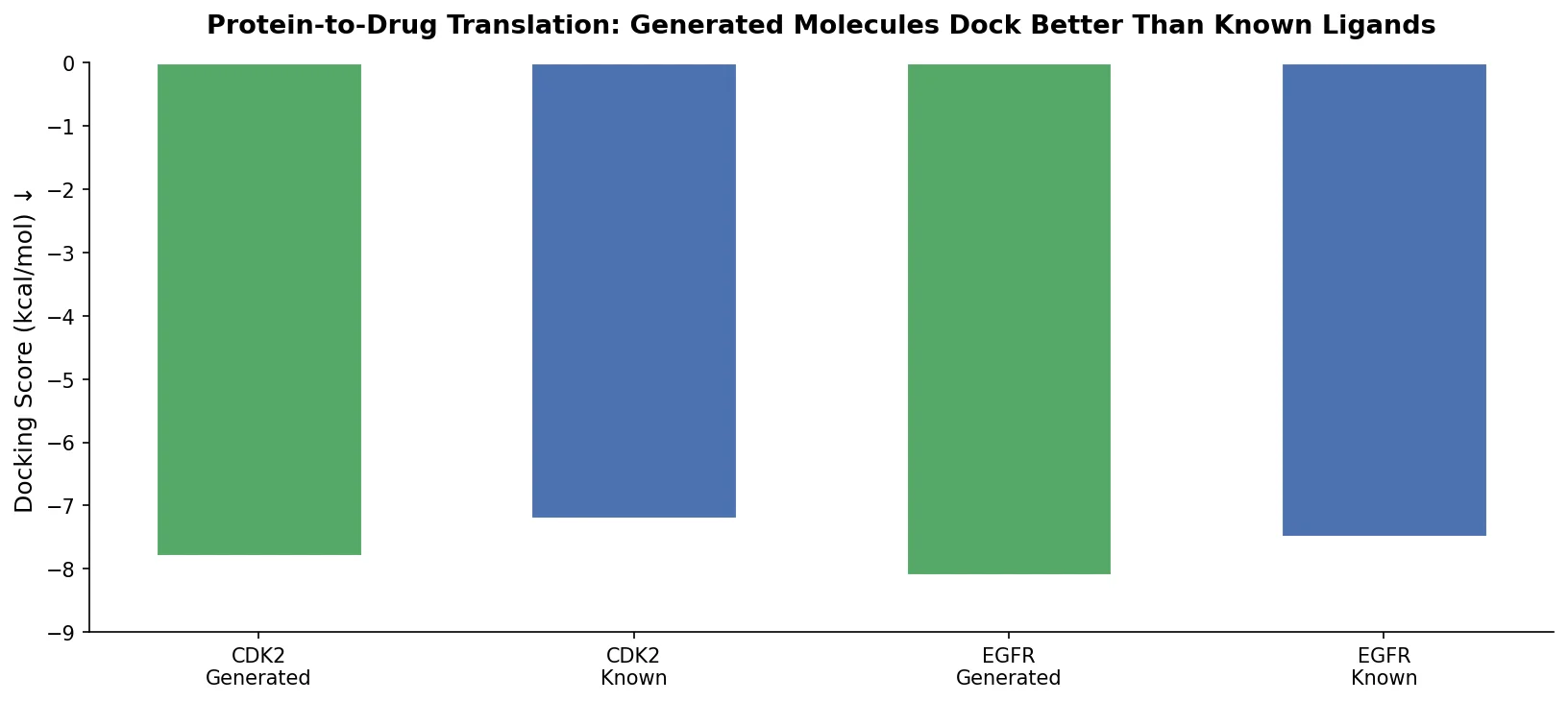 Bar chart comparing docking scores of generated vs known ligands for CDK2 and EGFR targets
